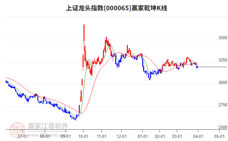 000065上證龍頭贏家乾坤K線工具 000065上證龍頭贏家乾坤K線工具