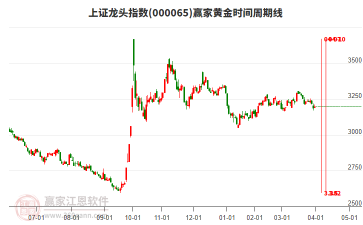 上證龍頭指數(shù)贏家黃金時(shí)間周期線工具 上證龍頭指數(shù)贏家黃金時(shí)間周期線工具