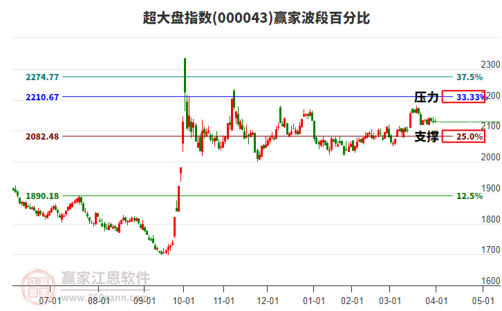 超大盤指數(shù)贏家波段百分比工具