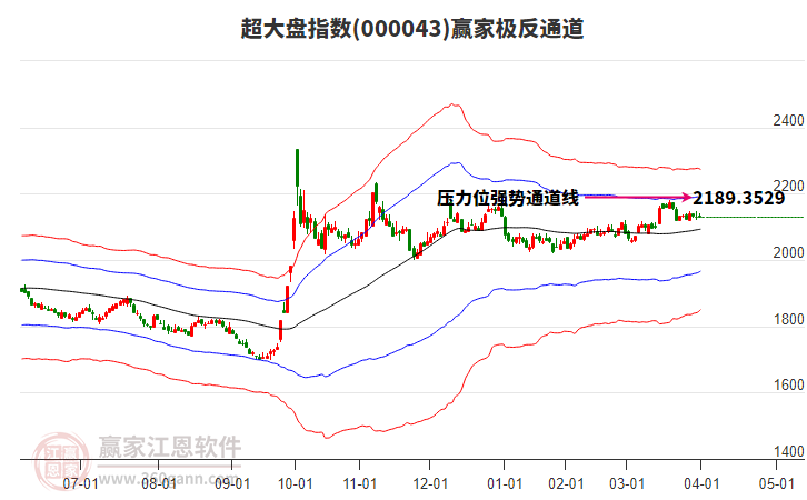 000043超大盤贏家極反通道工具