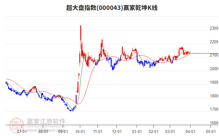 000043超大盤贏家乾坤K線工具