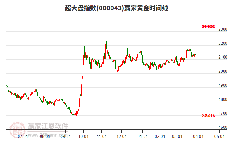 超大盤指數(shù)贏家黃金時間周期線工具