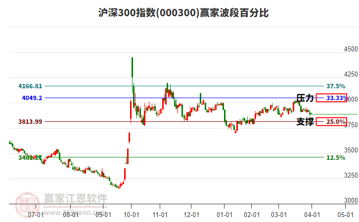 滬深300指數(shù)贏家波段百分比工具
