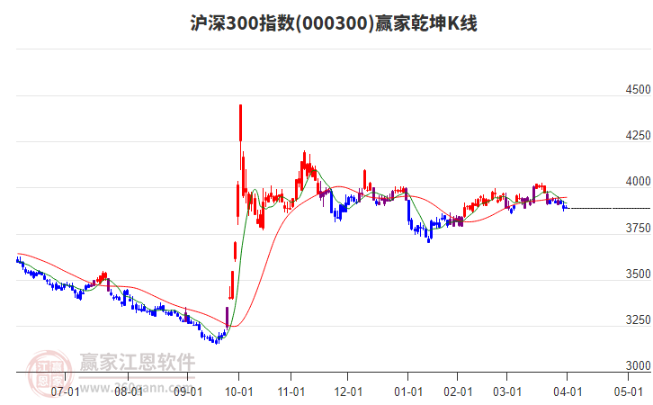 000300滬深300贏家乾坤K線工具