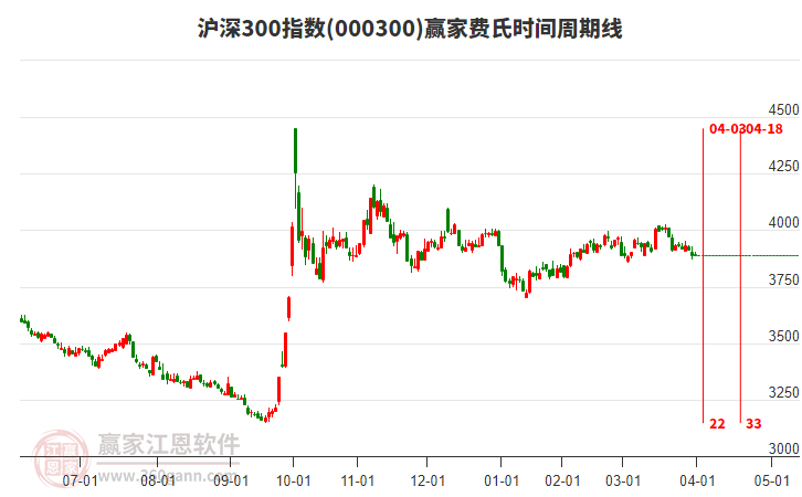 滬深300指數(shù)贏家費(fèi)氏時(shí)間周期線工具