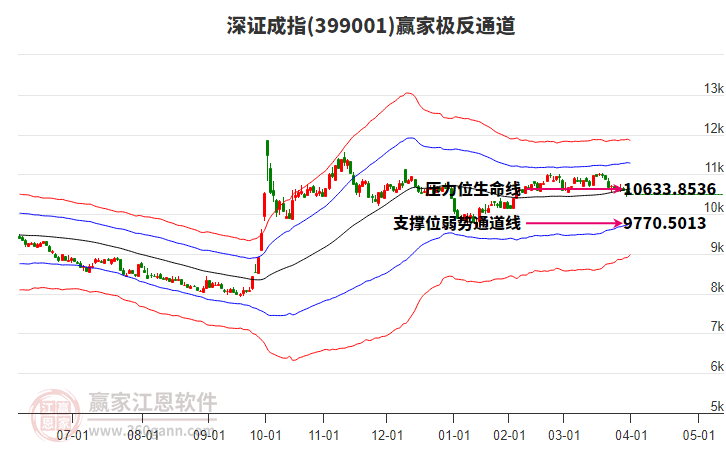 399001深證成指贏家極反通道工具