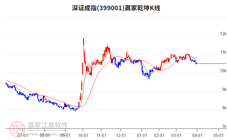 399001深證成指贏家乾坤K線工具