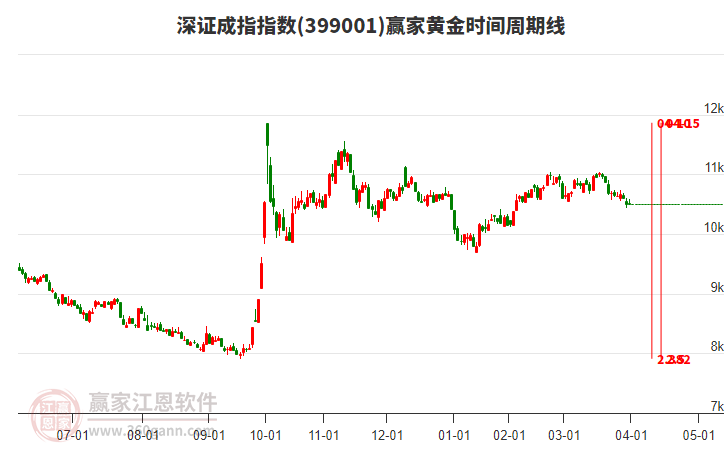 深證成指贏家黃金時(shí)間周期線工具