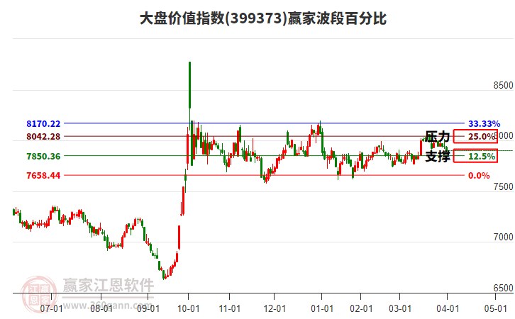 大盤價值指數(shù)贏家波段百分比工具