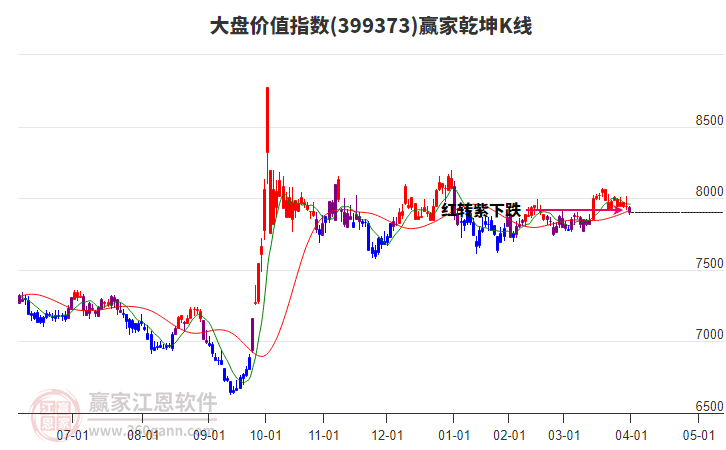 399373大盤價值贏家乾坤K線工具