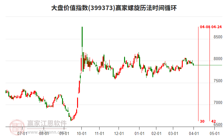大盤價值指數(shù)贏家螺旋歷法時間循環(huán)工具