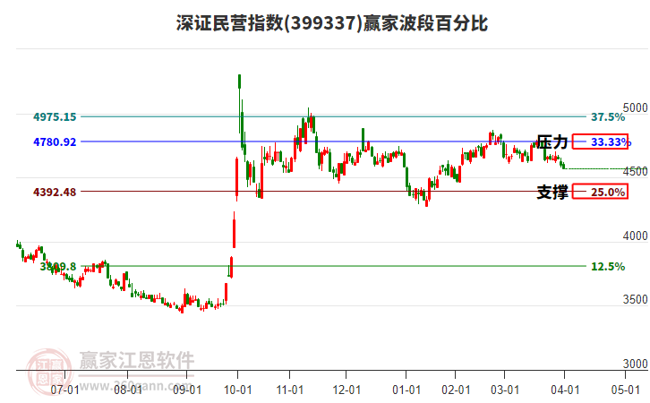 深證民營指數(shù)贏家波段百分比工具