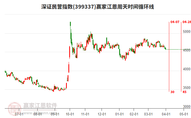 深證民營指數(shù)贏家江恩周天時間循環(huán)線工具