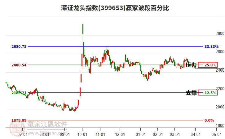 深證龍頭指數(shù)贏家波段百分比工具