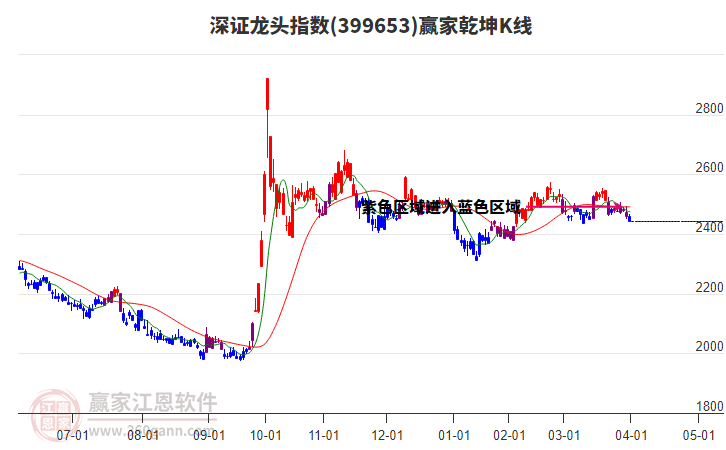 399653深證龍頭贏家乾坤K線工具
