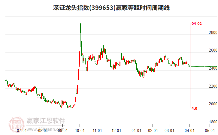 深證龍頭指數(shù)贏家等距時(shí)間周期線工具