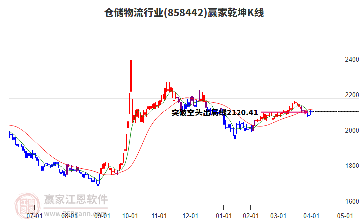 858442倉儲物流贏家乾坤K線工具