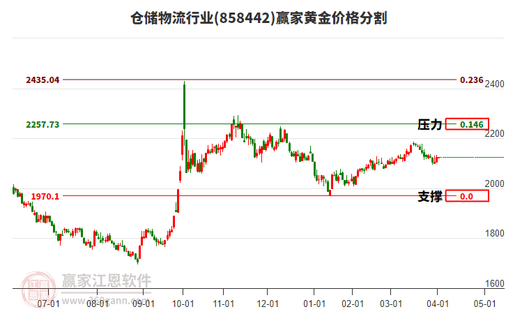 倉儲物流行業(yè)板塊黃金價格分割工具