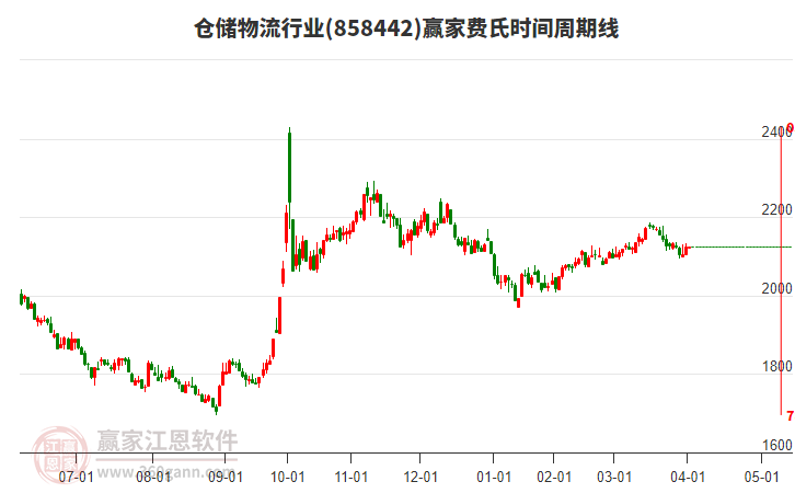 倉儲物流行業(yè)板塊費(fèi)氏時間周期線工具