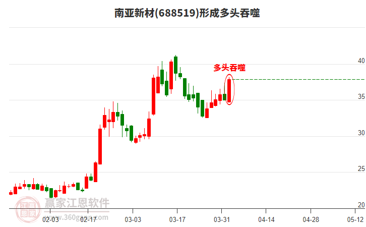 南亞新材688519形成多頭吞噬組合形態(tài) 南亞新材688519形成多頭吞噬組合形態(tài)
