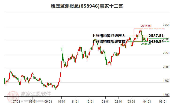 858946胎壓監(jiān)測(cè)贏家十二宮工具