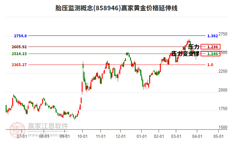 胎壓監(jiān)測(cè)概念板塊黃金價(jià)格延伸線工具
