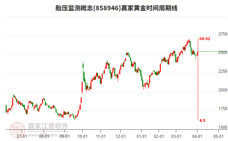 胎壓監(jiān)測(cè)概念板塊黃金時(shí)間周期線工具