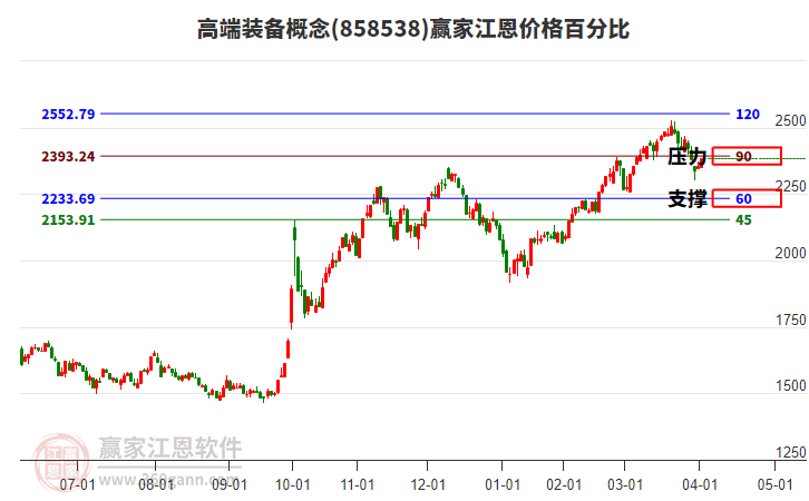 高端裝備概念板塊江恩價(jià)格百分比工具