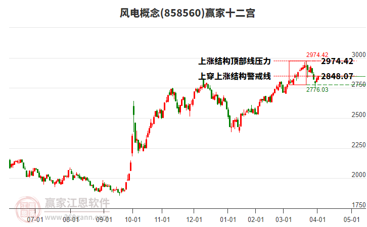 858560風(fēng)電贏家十二宮工具