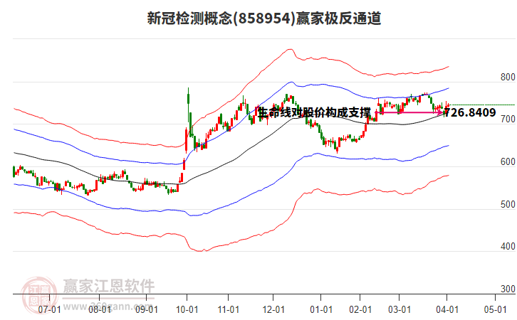 858954新冠檢測(cè)贏家極反通道工具
