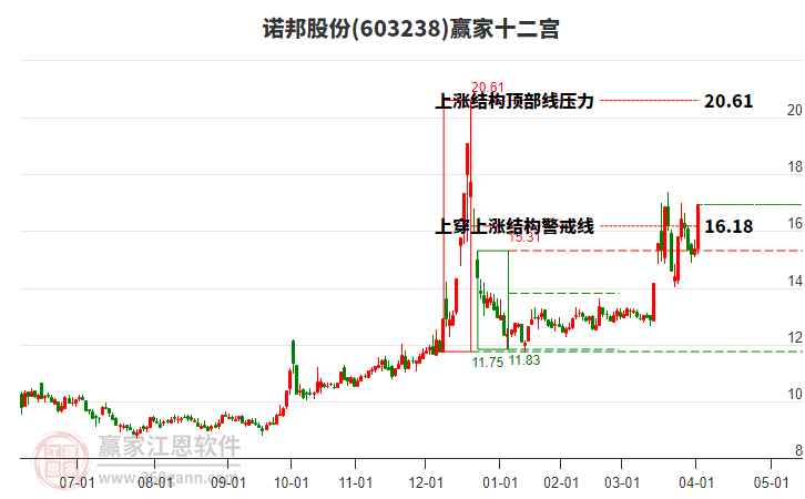 603238諾邦股份贏家十二宮工具