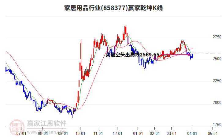 858377家居用品贏家乾坤K線工具