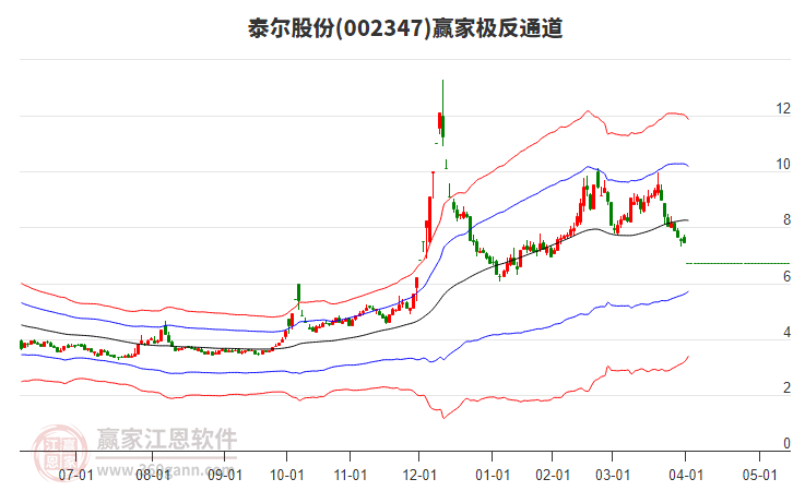 002347泰爾股份贏家極反通道工具