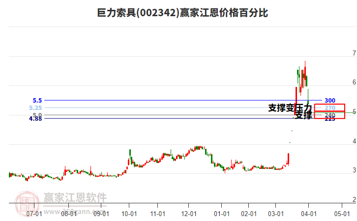 002342巨力索具江恩價格百分比工具 002342巨力索具江恩價格百分比工具