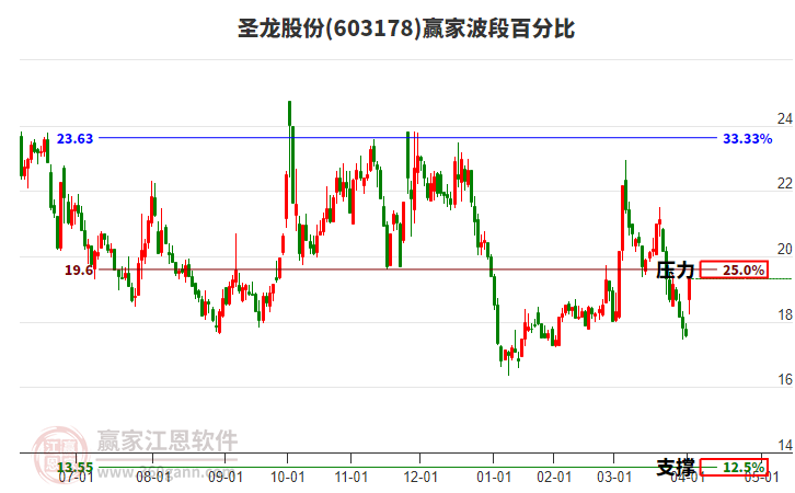 603178圣龍股份波段百分比工具