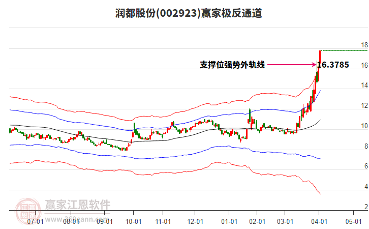 002923潤(rùn)都股份贏家極反通道工具 002923潤(rùn)都股份贏家極反通道工具