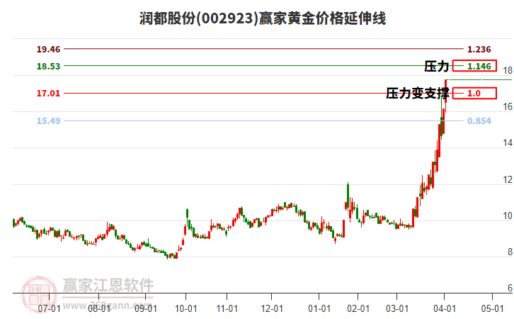 002923潤(rùn)都股份黃金價(jià)格延伸線工具
