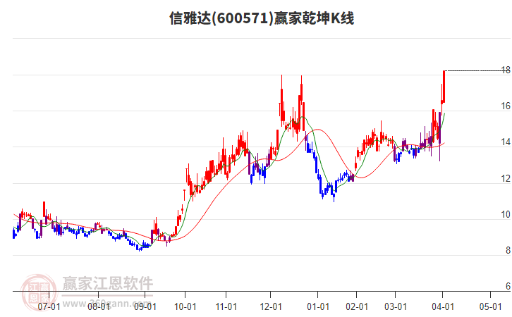 600571信雅達(dá)贏家乾坤K線工具