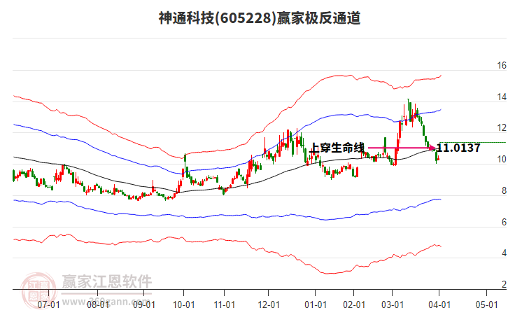605228神通科技贏家極反通道工具