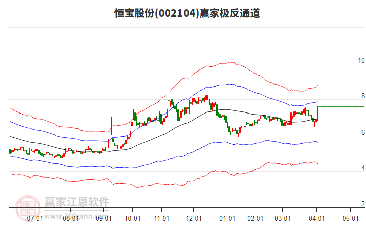 002104恒寶股份贏家極反通道工具 002104恒寶股份贏家極反通道工具