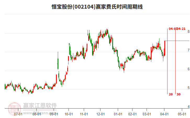 002104恒寶股份費(fèi)氏時(shí)間周期線工具