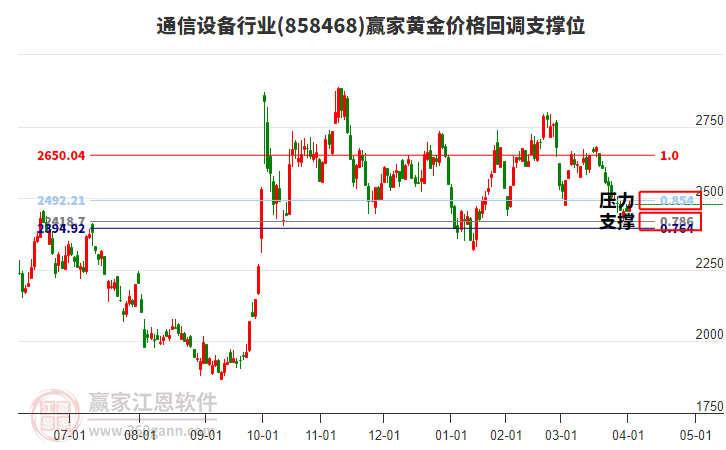 通信設(shè)備行業(yè)黃金價格回調(diào)支撐位工具 通信設(shè)備行業(yè)黃金價格回調(diào)支撐位工具