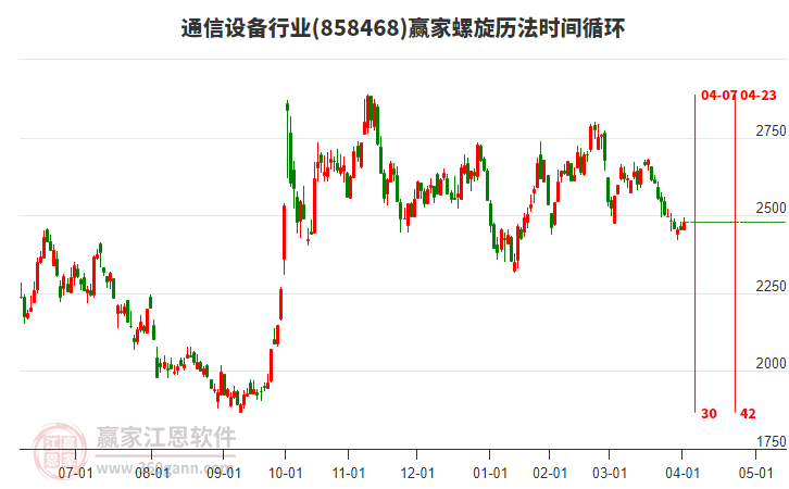 通信設(shè)備行業(yè)螺旋歷法時間循環(huán)工具 通信設(shè)備行業(yè)螺旋歷法時間循環(huán)工具