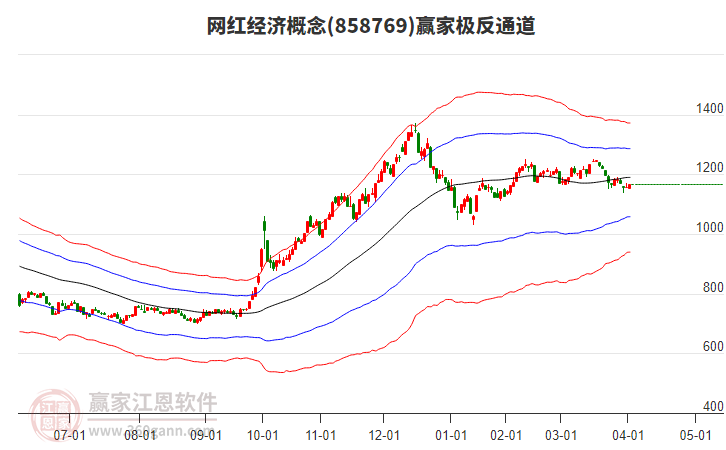 858769網(wǎng)紅經(jīng)濟(jì)贏家極反通道工具
