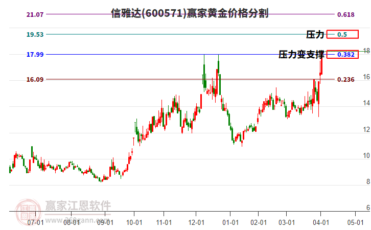 600571信雅達(dá)黃金價(jià)格分割工具