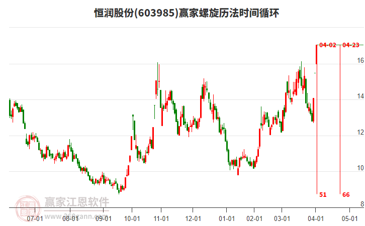 603985恒潤(rùn)股份螺旋歷法時(shí)間循環(huán)工具 603985恒潤(rùn)股份螺旋歷法時(shí)間循環(huán)工具