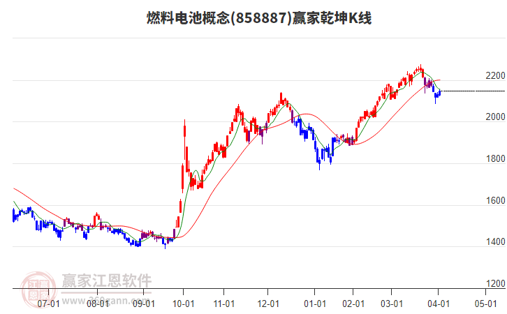 858887燃料電池贏家乾坤K線(xiàn)工具