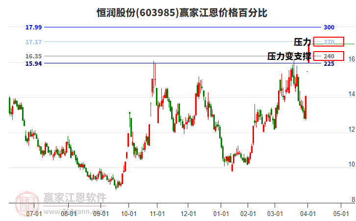 603985恒潤(rùn)股份江恩價(jià)格百分比工具