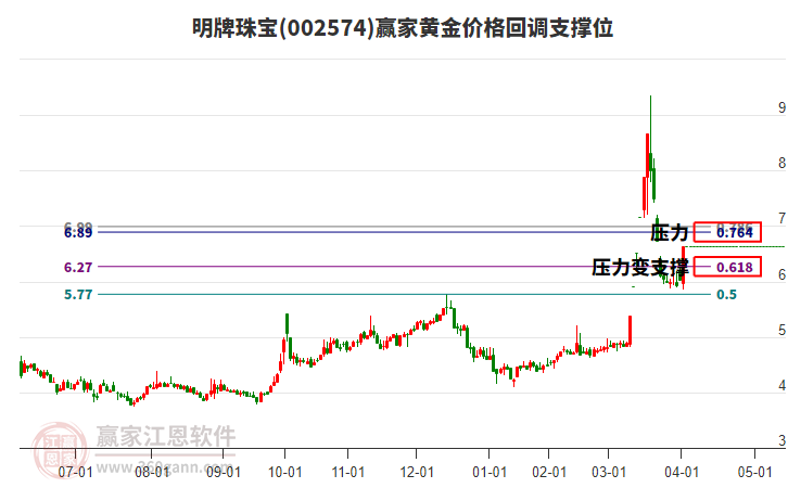 002574明牌珠寶黃金價(jià)格回調(diào)支撐位工具
