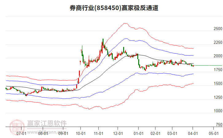 858450券商贏家極反通道工具